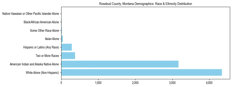 Race and Ethnicity Distribution Chart for Rosebud County, Montana