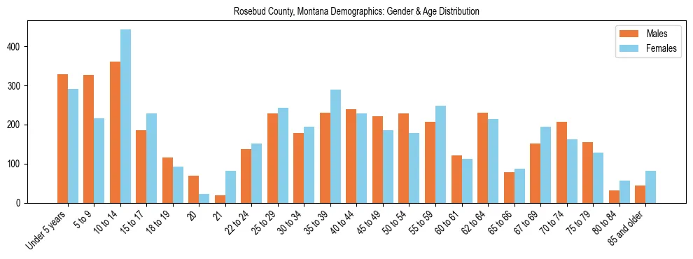 Bar chart showing the population distribution of Rosebud County, Montana by age group and gender, based on 2023 ACS data.