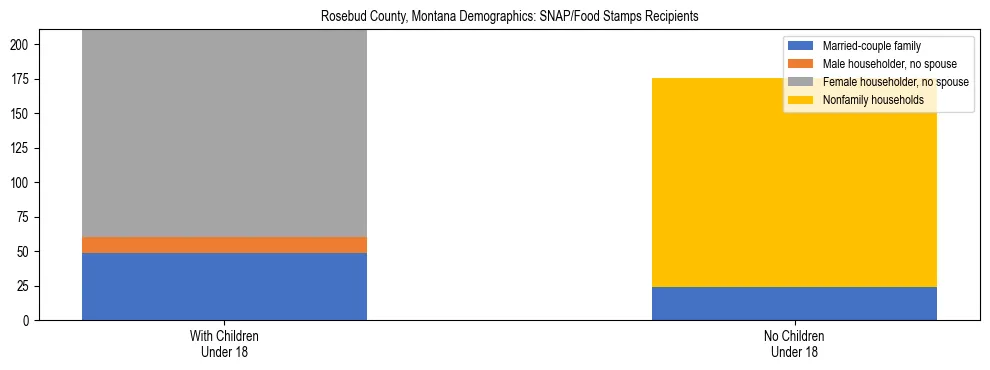 Stacked bar chart showing SNAP/Food Stamps recipient household composition by presence of children under 18 in Rosebud County, Montana, based on 2023 ACS data.