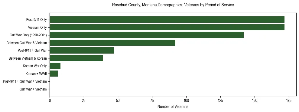Horizontal bar chart showing veteran distribution by period of military service in Rosebud County, Montana, based on 2023 ACS data.