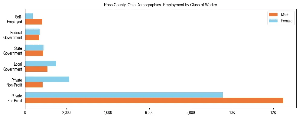 Horizontal bar chart showing employment distribution by class of worker and gender in Ross County, Ohio, based on 2023 ACS data.