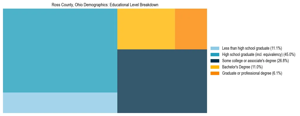 Treemap chart illustrating the educational attainment breakdown for population 25 years and over in Ross County, Ohio.