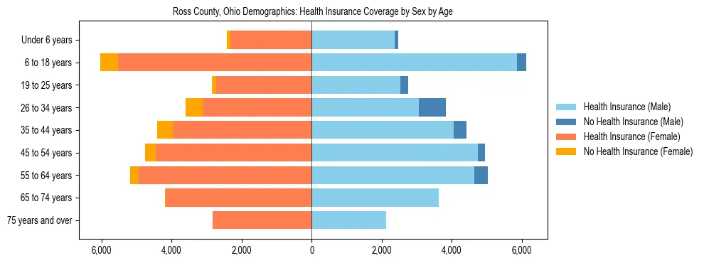 Pyramid chart showing health insurance coverage by age and sex in Ross County, Ohio.