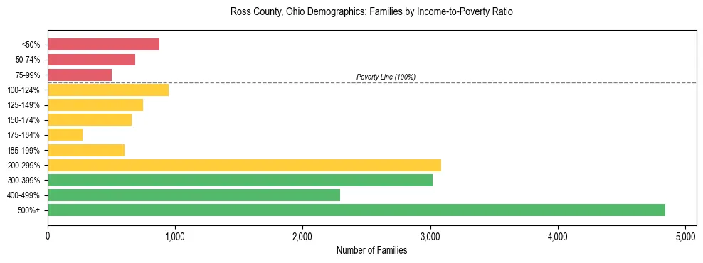 Horizontal bar chart showing family distribution by income-to-poverty ratio in Ross County, Ohio, based on 2023 ACS data.