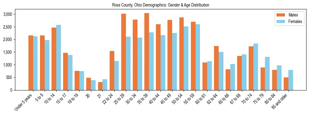 Bar chart showing the population distribution of Ross County, Ohio by age group and gender, based on 2023 ACS data.