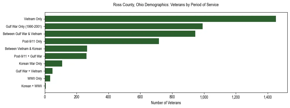 Horizontal bar chart showing veteran distribution by period of military service in Ross County, Ohio, based on 2023 ACS data.