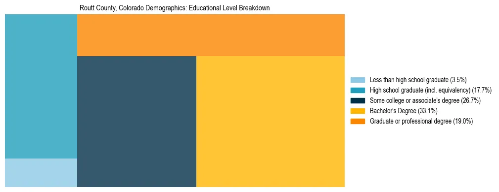 Treemap chart illustrating the educational attainment breakdown for population 25 years and over in Routt County, Colorado.