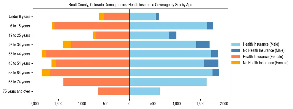 Pyramid chart showing health insurance coverage by age and sex in Routt County, Colorado.