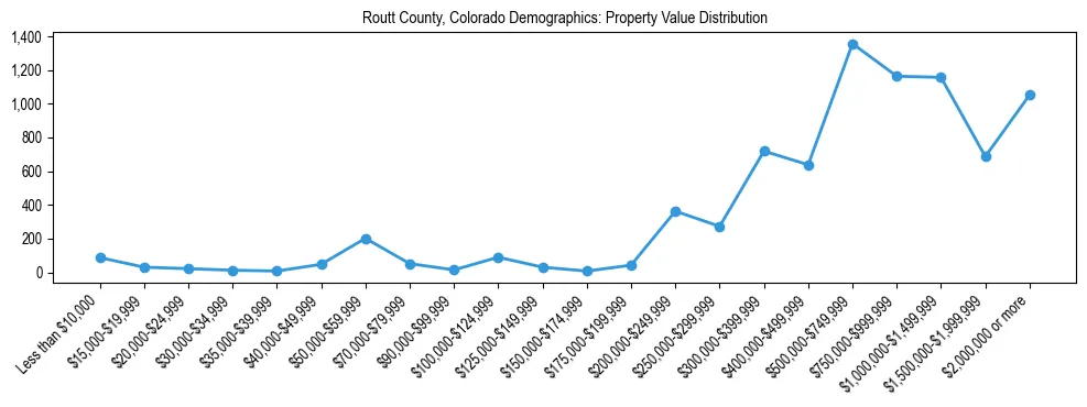 Line chart showing the distribution of property values for owner-occupied housing units in Routt County, Colorado.
