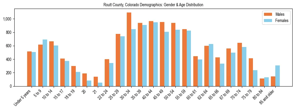 Bar chart showing the population distribution of Routt County, Colorado by age group and gender, based on 2023 ACS data.
