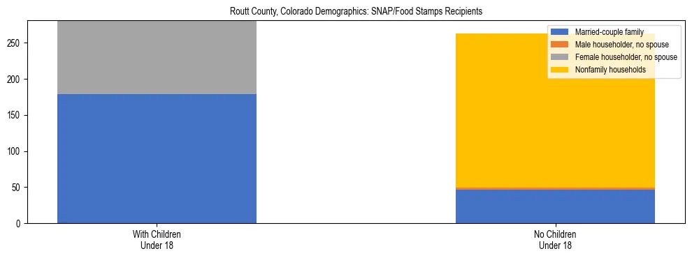 Stacked bar chart showing SNAP/Food Stamps recipient household composition by presence of children under 18 in Routt County, Colorado, based on 2023 ACS data.