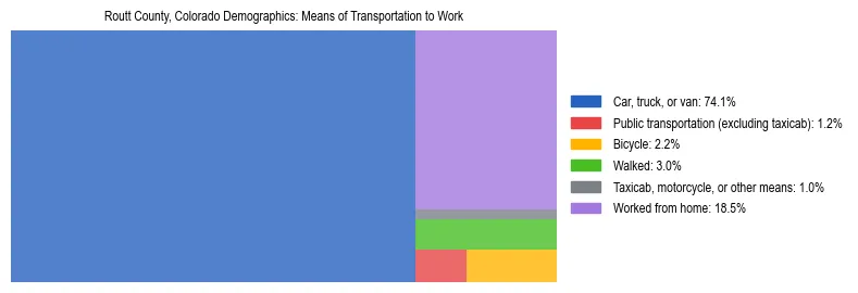 Treemap showing means of transportation to work distribution in Routt County, Colorado.