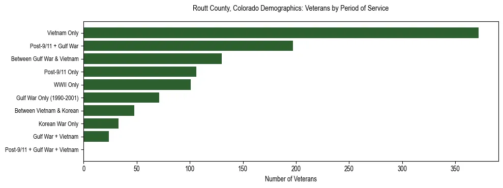 Horizontal bar chart showing veteran distribution by period of military service in Routt County, Colorado, based on 2023 ACS data.
