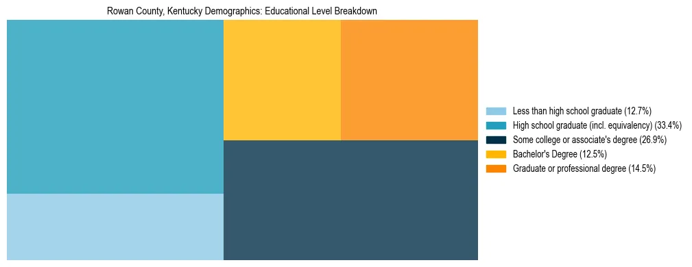 Treemap chart illustrating the educational attainment breakdown for population 25 years and over in Rowan County, Kentucky.