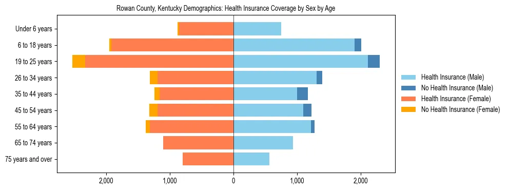 Pyramid chart showing health insurance coverage by age and sex in Rowan County, Kentucky.