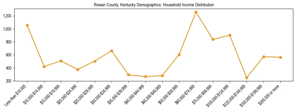 Horizontal bar chart showing household income distribution in Rowan County, Kentucky.