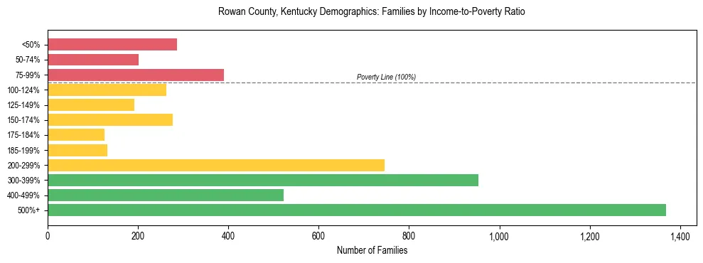 Horizontal bar chart showing family distribution by income-to-poverty ratio in Rowan County, Kentucky, based on 2023 ACS data.