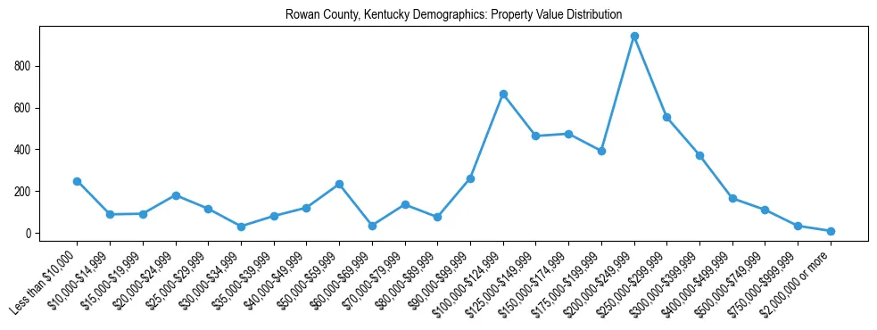 Line chart showing the distribution of property values for owner-occupied housing units in Rowan County, Kentucky.