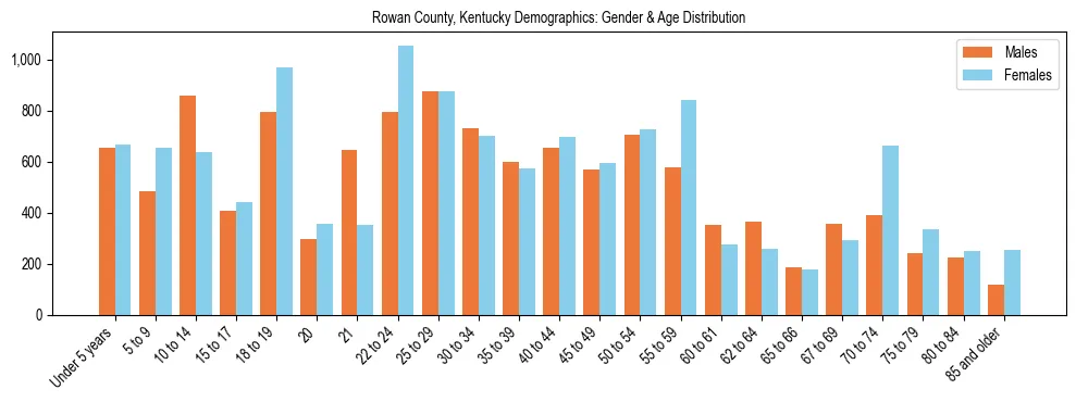 Bar chart showing the population distribution of Rowan County, Kentucky by age group and gender, based on 2023 ACS data.