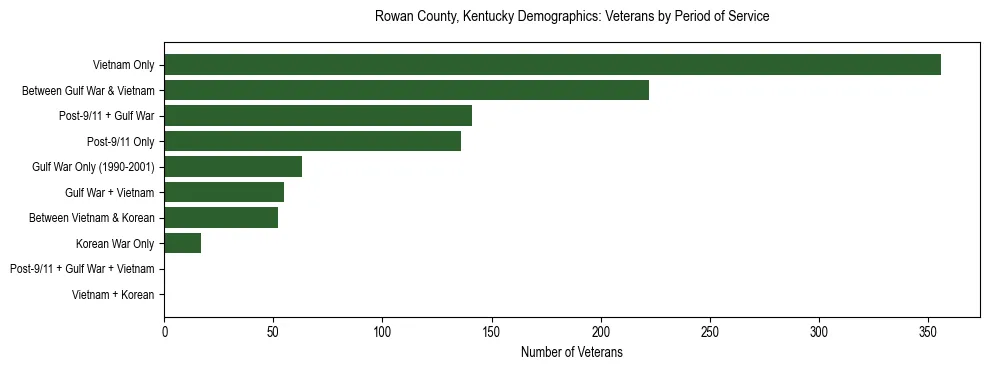 Horizontal bar chart showing veteran distribution by period of military service in Rowan County, Kentucky, based on 2023 ACS data.