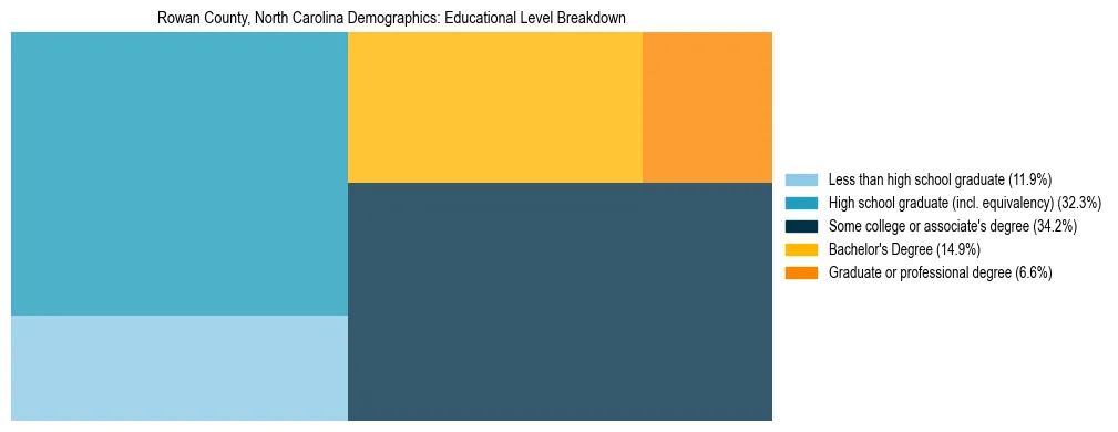 Treemap chart illustrating the educational attainment breakdown for population 25 years and over in Rowan County, North Carolina.