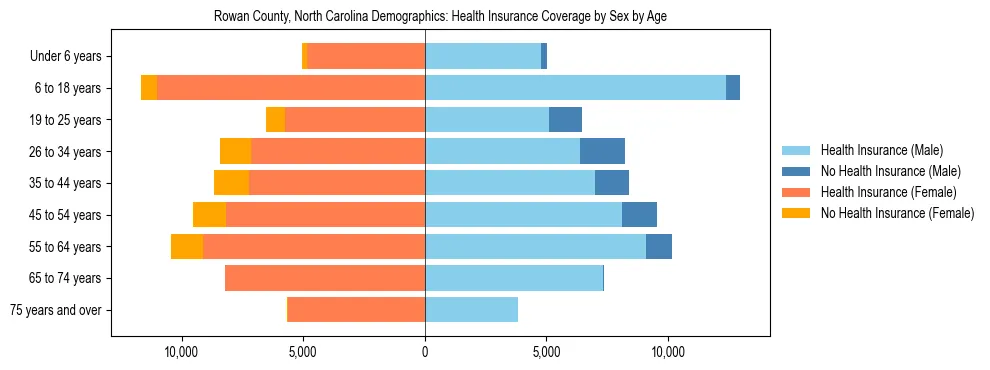 Pyramid chart showing health insurance coverage by age and sex in Rowan County, North Carolina.