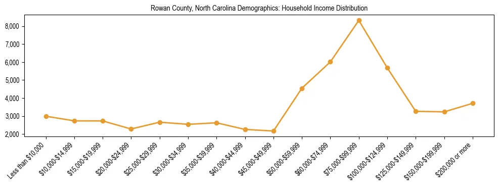 Horizontal bar chart showing household income distribution in Rowan County, North Carolina.