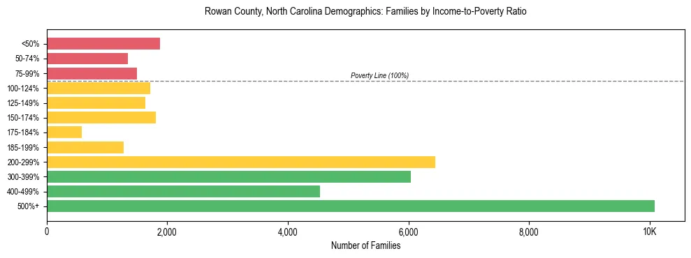 Horizontal bar chart showing family distribution by income-to-poverty ratio in Rowan County, North Carolina, based on 2023 ACS data.