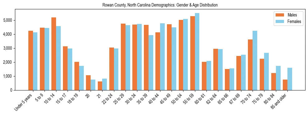 Bar chart showing the population distribution of Rowan County, North Carolina by age group and gender, based on 2023 ACS data.