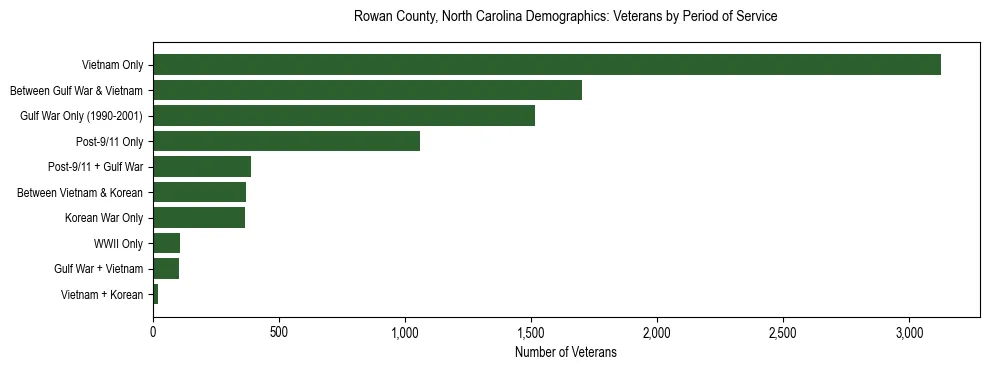 Horizontal bar chart showing veteran distribution by period of military service in Rowan County, North Carolina, based on 2023 ACS data.