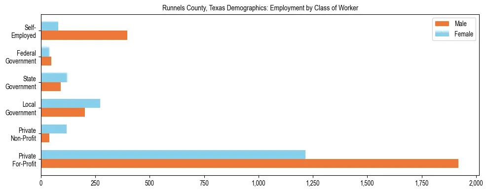 Horizontal bar chart showing employment distribution by class of worker and gender in Runnels County, Texas, based on 2023 ACS data.