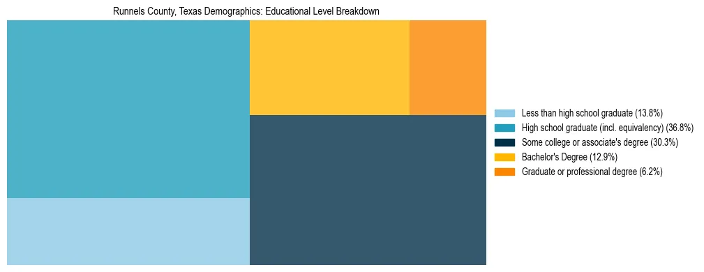 Treemap chart illustrating the educational attainment breakdown for population 25 years and over in Runnels County, Texas.