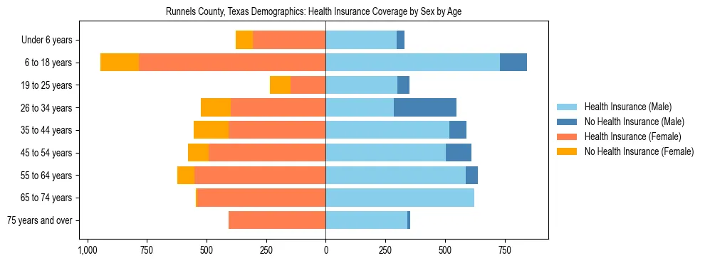 Pyramid chart showing health insurance coverage by age and sex in Runnels County, Texas.