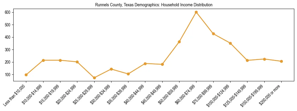 Horizontal bar chart showing household income distribution in Runnels County, Texas.