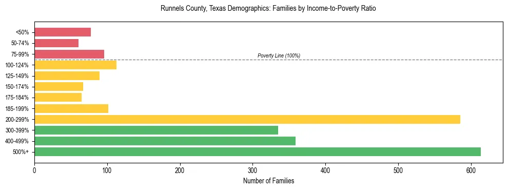 Bar chart showing family distribution by income-to-poverty ratio in Runnels County, Texas, based on 2023 ACS data.