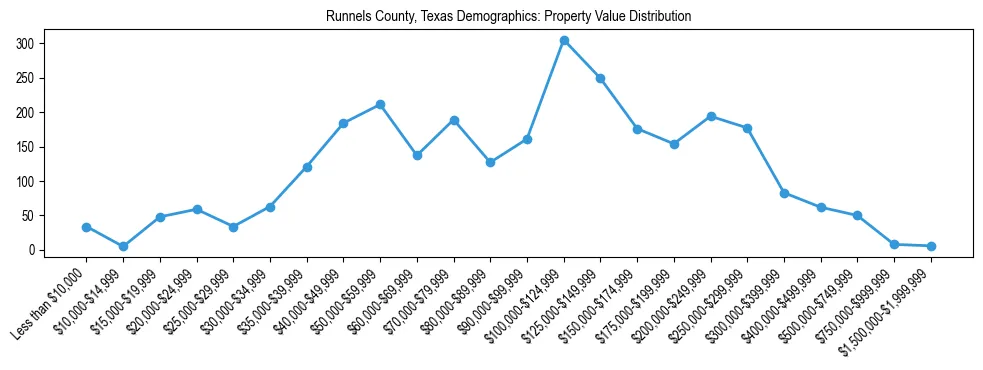 Line chart showing the distribution of property values for owner-occupied housing units in Runnels County, Texas.