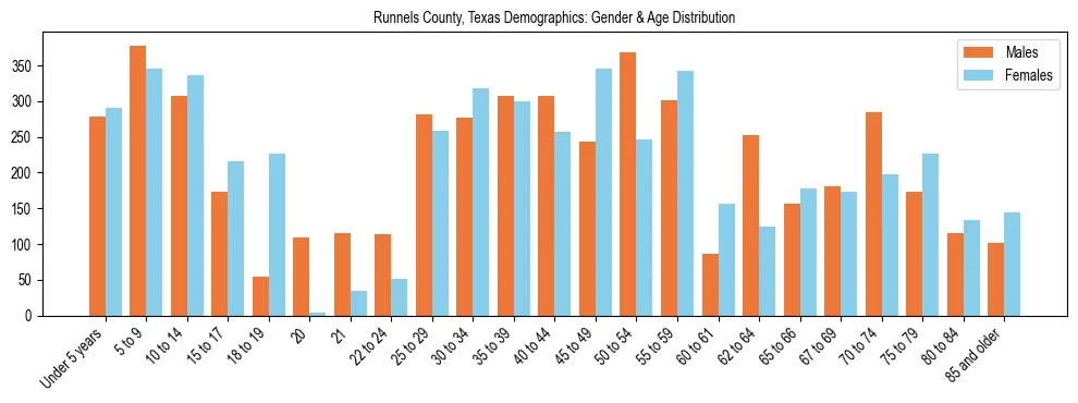 Bar chart showing the population distribution of Runnels County, Texas by age group and gender, based on 2023 ACS data.