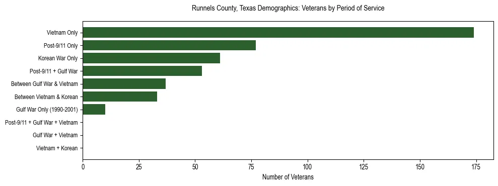 Bar chart showing the distribution of veterans by period of military service in Runnels County, Texas based on 2023 ACS data.