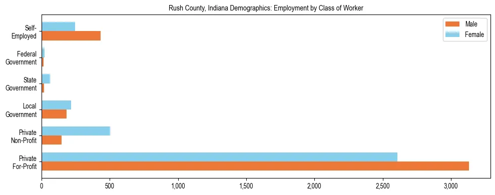 Horizontal bar chart showing employment distribution by class of worker and gender in Rush County, Indiana, based on 2023 ACS data.