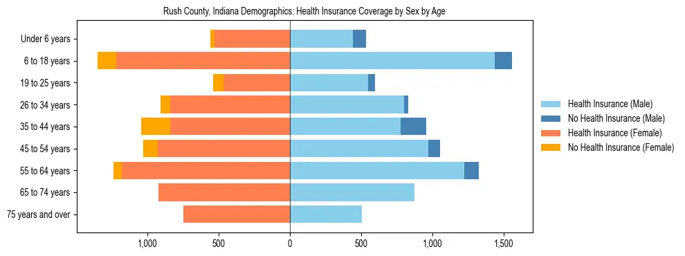 Pyramid chart showing health insurance coverage by age and sex in Rush County, Indiana.