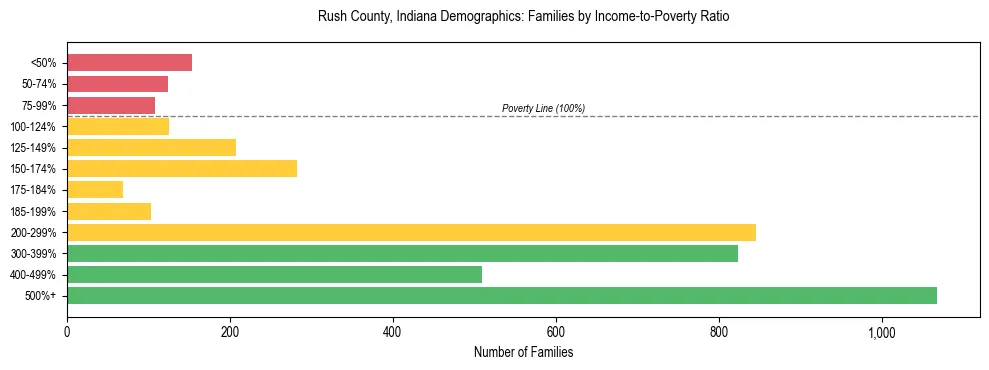 Horizontal bar chart showing family distribution by income-to-poverty ratio in Rush County, Indiana, based on 2023 ACS data.
