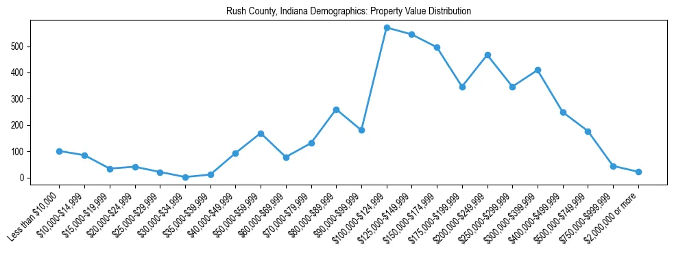 Line chart showing the distribution of property values for owner-occupied housing units in Rush County, Indiana.