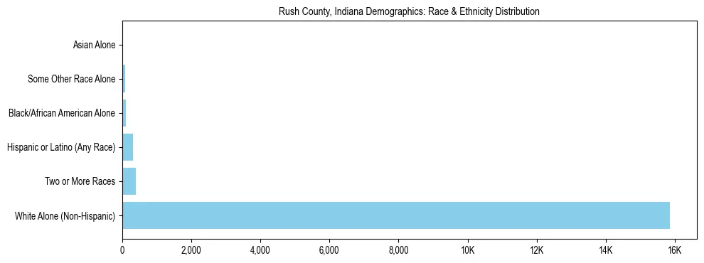 Race and Ethnicity Distribution Chart for Rush County, Indiana