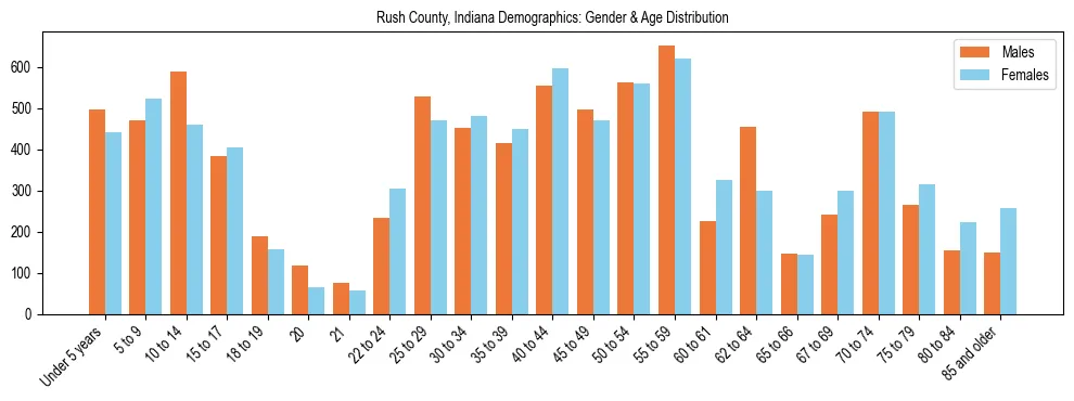 Bar chart showing the population distribution of Rush County, Indiana by age group and gender, based on 2023 ACS data.