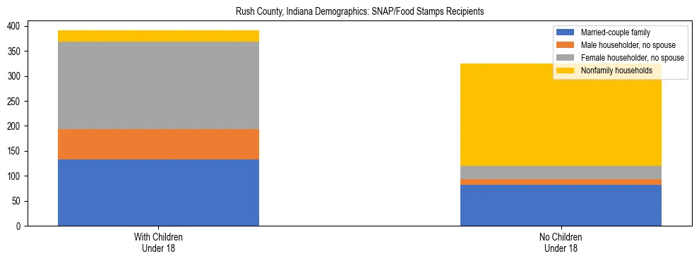 Stacked bar chart showing SNAP/Food Stamps recipient household composition by presence of children under 18 in Rush County, Indiana, based on 2023 ACS data.