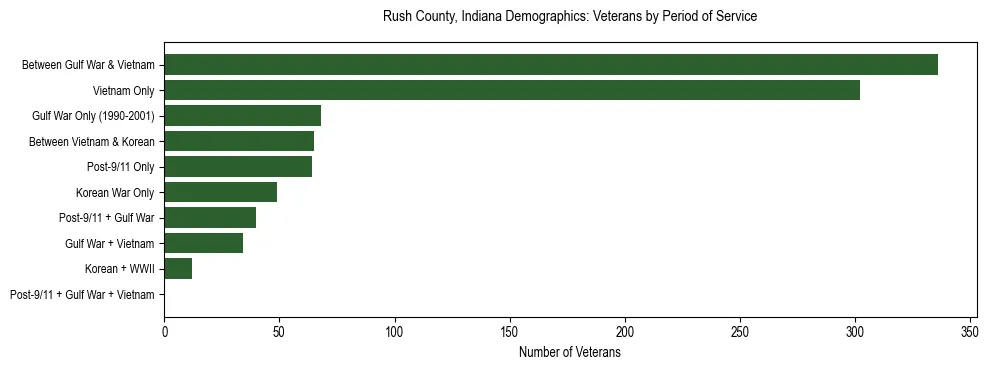 Horizontal bar chart showing veteran distribution by period of military service in Rush County, Indiana, based on 2023 ACS data.