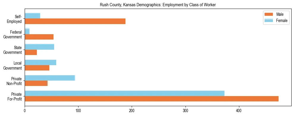 Horizontal bar chart showing employment distribution by class of worker and gender in Rush County, Kansas, based on 2023 ACS data.