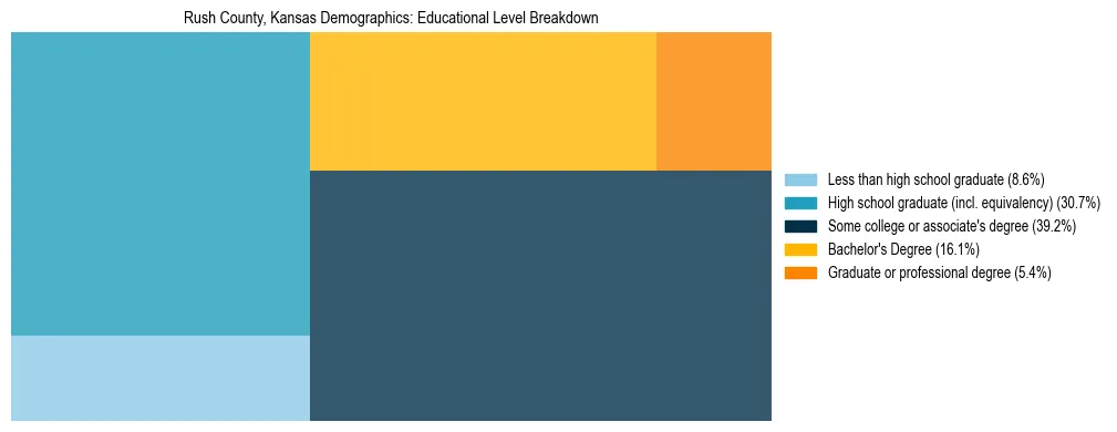 Treemap chart illustrating the educational attainment breakdown for population 25 years and over in Rush County, Kansas.
