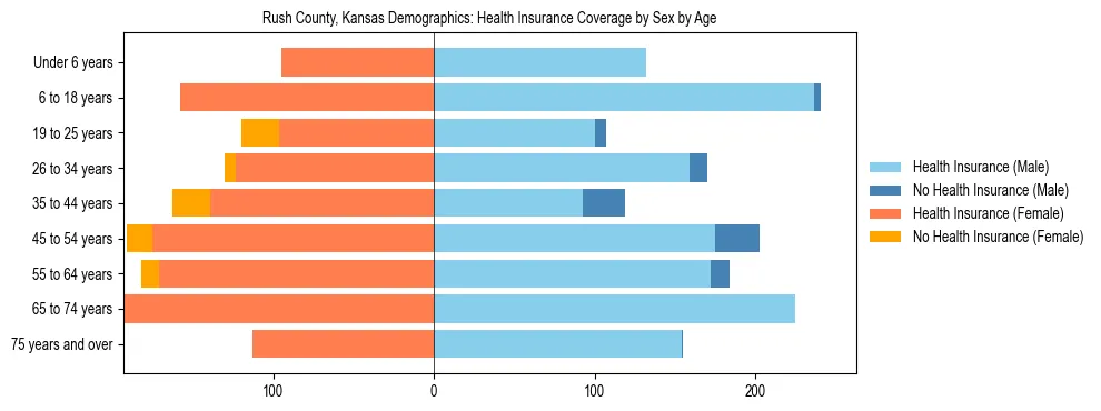 Pyramid chart showing health insurance coverage by age and sex in Rush County, Kansas.
