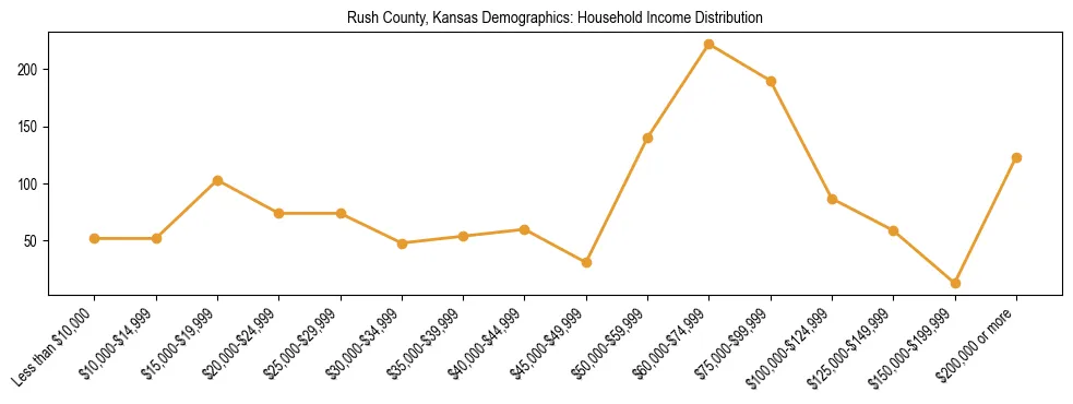 Horizontal bar chart showing household income distribution in Rush County, Kansas.
